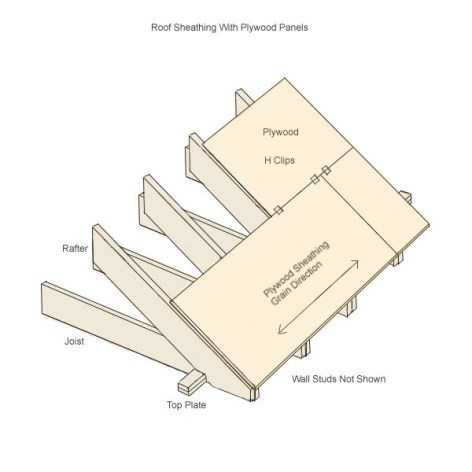 How you’re supposed to put roof sheathing on