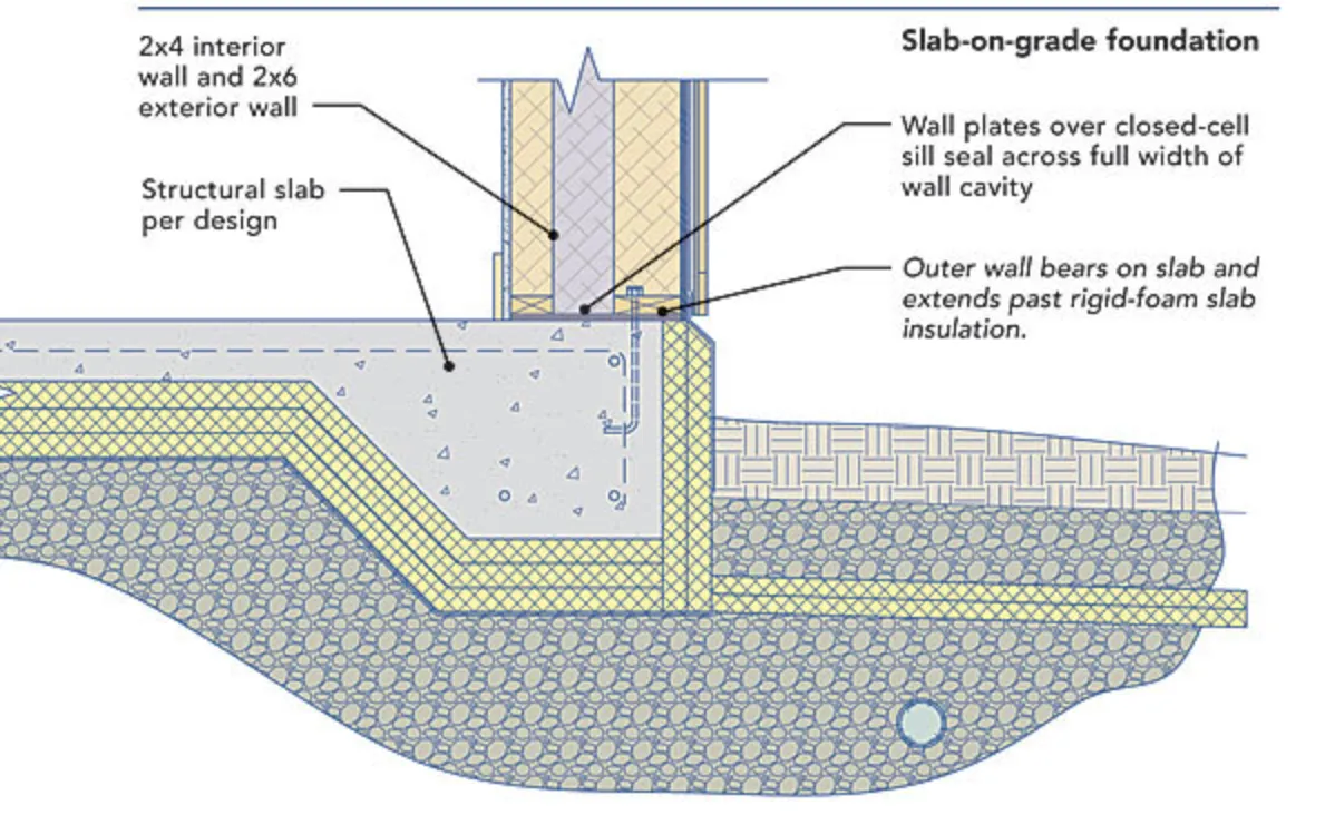 Double-stud wall on a slab-on-grade
