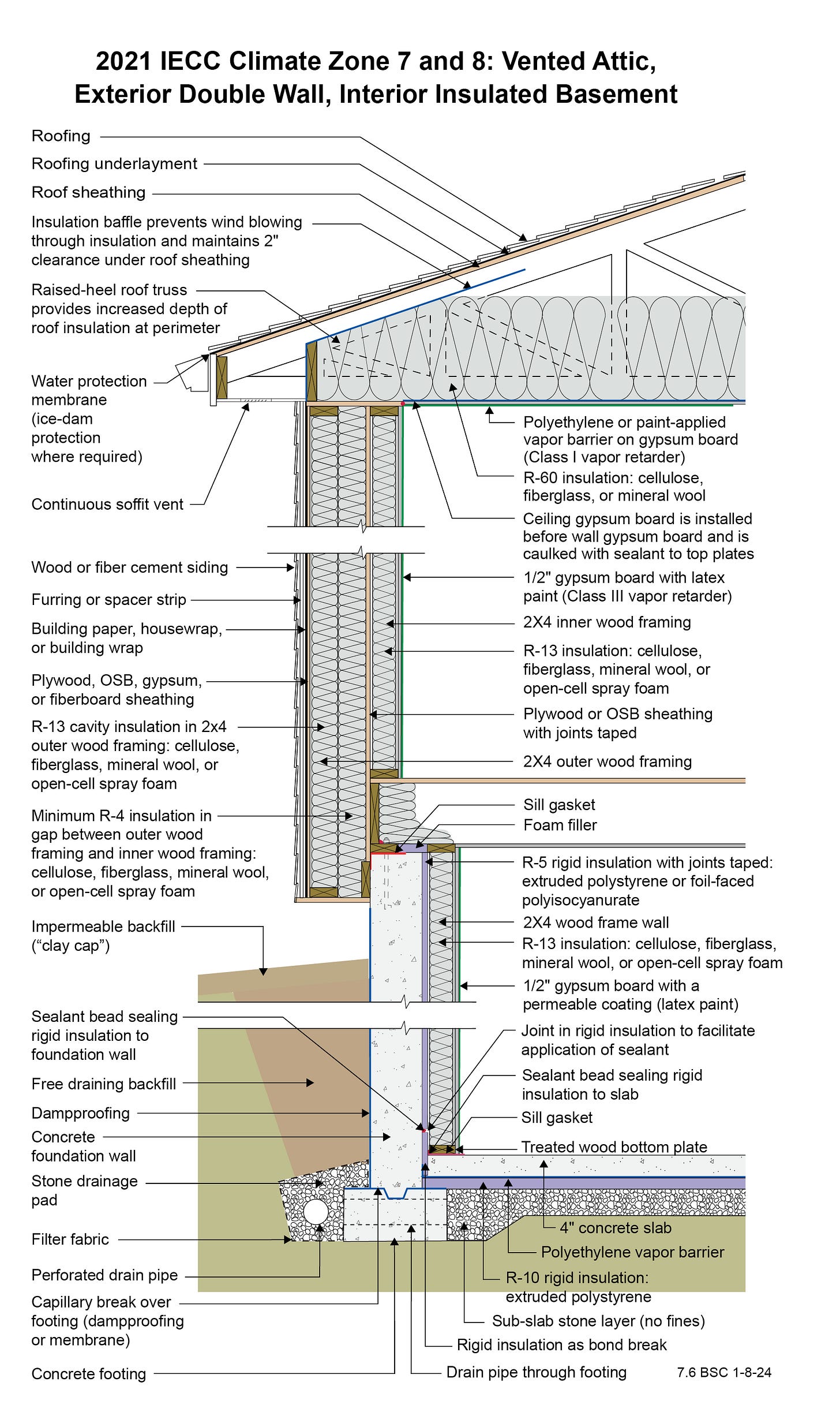 Visual of continuous insulation around the walls and into the ceiling (source)