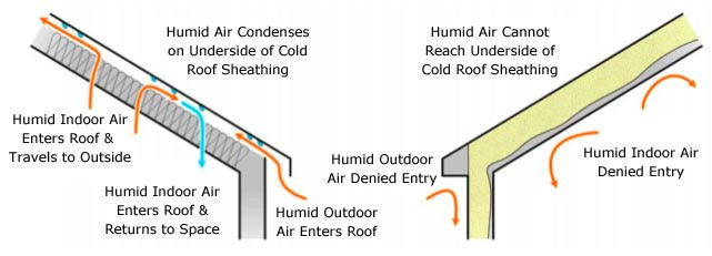 Un-vented roofs offer certain advantages if they are designed properly