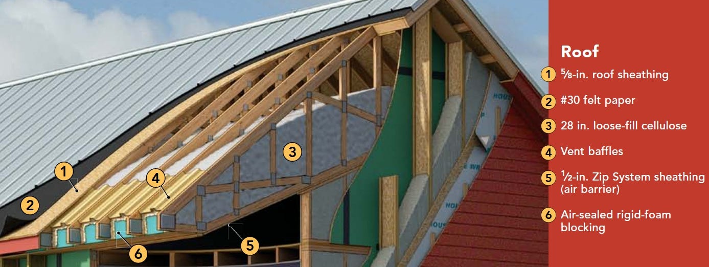 A vented, cellulose-filled scissor truss roof assembly